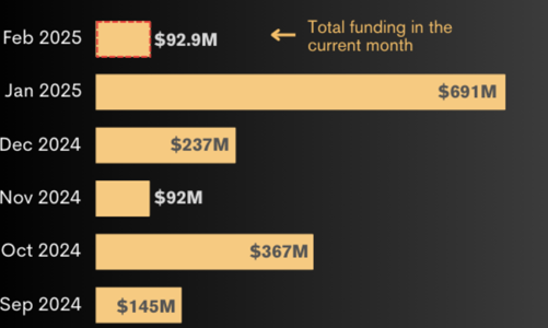 Tổng vốn tài trợ khởi nghiệp Đông Nam Á giảm tới 86% trong tháng 2 