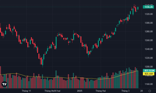 Khối ngoại xả FPT xuống đáy 5 tháng, thị trường phục hồi tích cực