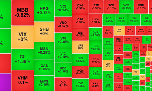 Tiền ngại vào, thanh khoản giảm mạnh, thị trường “nguội” dần