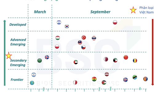 FTSE Russell phần lớn thông báo chấp thuận nâng hạng thị trường vào tháng 9 hàng năm, năm nay đến lượt Việt Nam? 