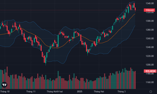 Khối ngoại xả ròng hơn ngàn tỷ ở cổ phiếu FPT, có tín hiệu bắt đáy quanh vùng 1320 điểm