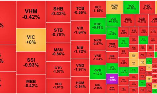 Khối ngoại xả dữ dội ở FPT, giá phá đáy 7 tháng