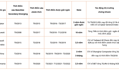 Trung bình các thị trường chứng khoán trước khi nâng hạng đều tăng mạnh lên tới 45%, Việt Nam tương tự? 