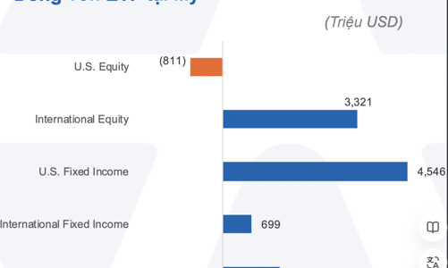 Các quỹ ETF đầu tư vào cổ phiếu Mỹ đảo chiều rút ròng 800 triệu USD, khi nào trở lại Việt Nam? 