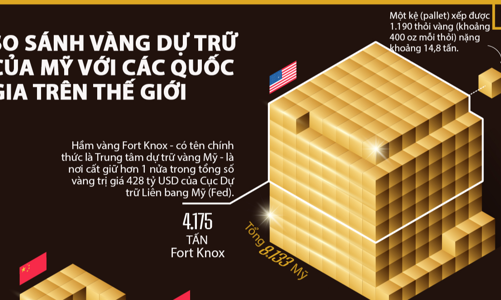 So sánh vàng dự trữ của Mỹ với các quốc gia trên thế giới
