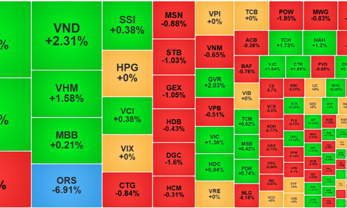 Thanh khoản “đóng băng” chờ ETF tái cơ cấu, ORS tiếp tục giảm sàn, TPB xuống đáy 7 tháng
