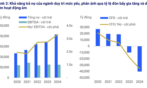 Tổng nợ của doanh nghiệp bất động sản tăng mạnh lên 208 nghìn tỷ đồng, khả năng trả nợ yếu 