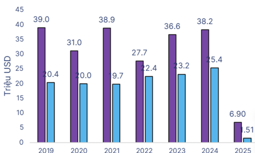 Không cần lo ngại về thuế quan, nhiều lợi thế để Việt Nam thu hút mạnh vốn FDI thời gian tới