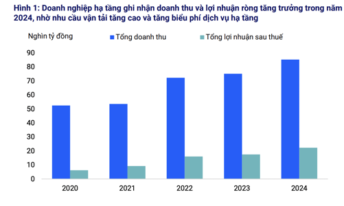 Dự báo lợi nhuận doanh nghiệp hạ tầng giao thông niêm yết tiếp tục tăng cao trong năm 2025