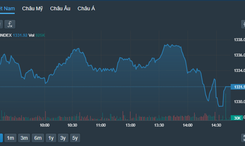 Cổ phiếu trụ bị ép mạnh, VN-Index lùi sát tham chiếu