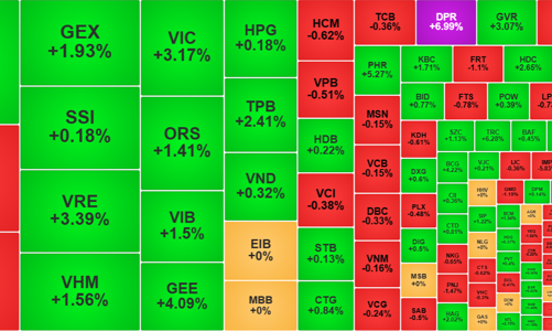Đà tăng chậm lại, thị trường giằng co, nhóm “Vin” tiếp tục đỡ chỉ số