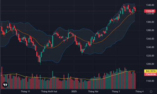 FPT lại thủng đáy, xoay trụ bất thành, thị trường chìm trong sắc đỏ