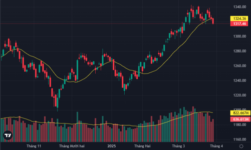 Cổ phiếu VIC đỡ điểm trong vô vọng