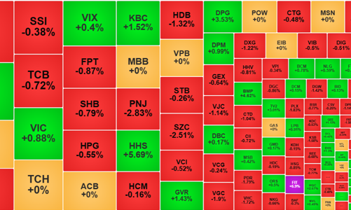 VIC, GVR “níu” VN-Index tại mốc 1320 điểm, cổ phiếu giảm gấp đôi số tăng