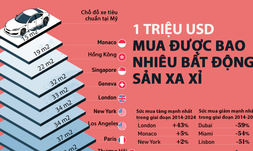 1 triệu USD mua được bao nhiêu m2 bất động sản xa xỉ trên thế giới?