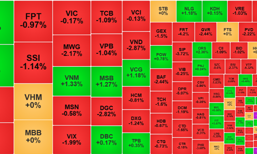 Cổ phiếu trụ đồng loạt đỏ, VN-Index rơi sâu sát mốc 1300 điểm