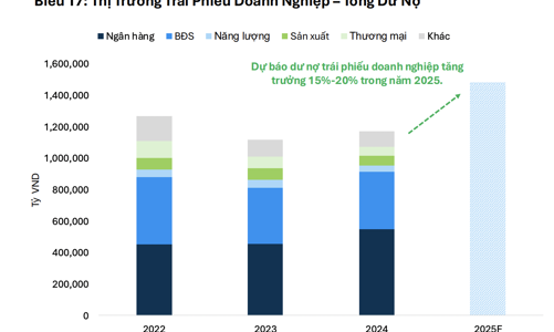 Dự báo nợ trái phiếu doanh nghiệp tăng thêm tới 20% trong năm 2025