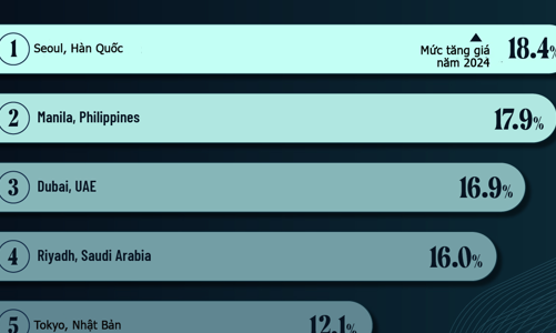 10 thị trường bất động sản xa xỉ tăng trưởng nhanh nhất thế giới