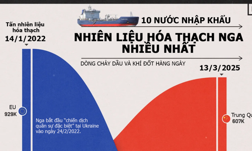 Dòng chảy nhiên liệu hóa thạch Nga 3 năm qua