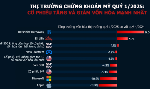 Những cổ phiếu Mỹ tăng, giảm mạnh nhất quý 1/2025