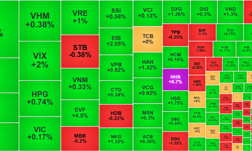 VCB phục hồi mạnh, kéo VN-Index vượt mốc 1320 điểm