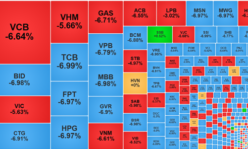 Bán tháo và bắt đáy, thanh khoản cao kỷ lục, khối ngoại xả ròng hơn 3100 tỷ