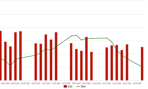 Tháng 3, giá trị giao dịch bình quân trên HNX tăng 7,9% so với tháng trước