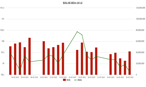 Tháng 3/2025, HNG là cổ phiếu được giao dịch nhiều nhất trên UPCoM