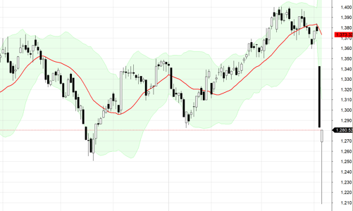 Blog chứng khoán: Đà rơi đã “chạm đất”?