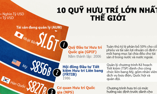 10 quỹ hưu trí lớn nhất thế giới