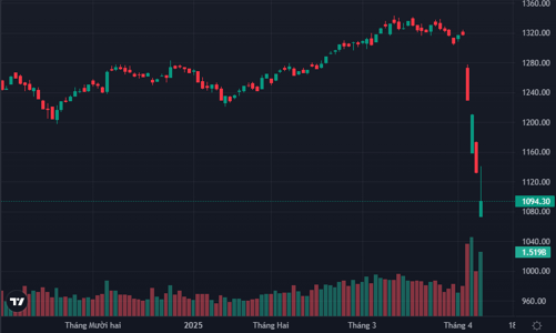 Giải chấp chéo đã vơi, nhiều cổ phiếu còn dư mua, cầu ngoại tăng mạnh