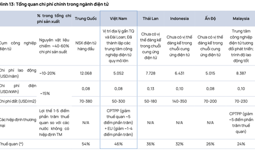 Chứng khoán Vietcap: Việt Nam vẫn có lợi thế trong thu hút vốn FDI ngay cả khi chênh lệch thuế 10% so với các địa bàn khác
