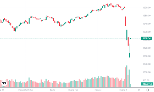 Chỉ thêm 460 tỷ giá trị cổ phiếu được bán ra phiên chiều, một nửa là từ khối ngoại