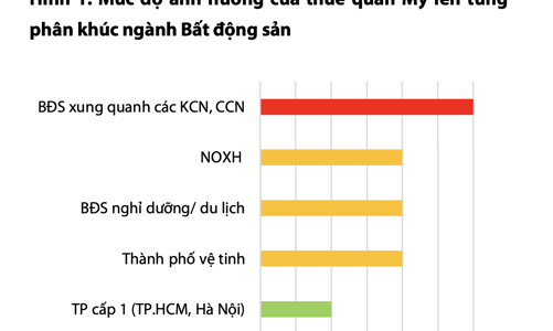 Bất định còn kéo dài, triển vọng nhóm bất động sản sẽ ra sao trong thời gian tới? 