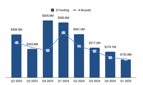 Tài trợ Fintech toàn Đông Nam Á giảm tới 66% trong quý 1