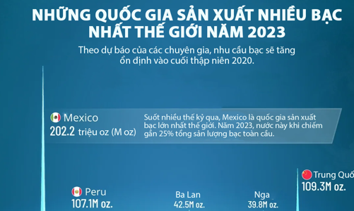 Những quốc gia sản xuất nhiều bạc nhất thế giới