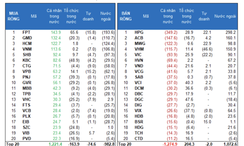 Tâm lý thận trọng trở lại, nhà đầu tư cá nhân chỉ còn mua ròng 222 tỷ 