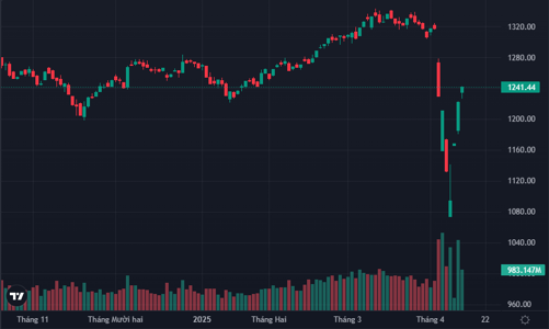 Đà phục hồi vẫn chưa dừng, cổ phiếu chứng khoán bùng nổ trước thềm KRX “golive”