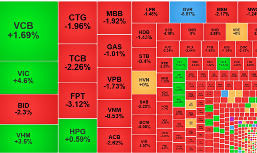 Chủ động chốt lời trước khi hàng về, 120 cổ phiếu rơi quá 2%