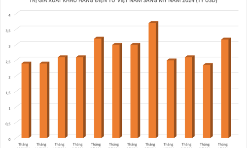 Ước tính 33 tỷ USD hàng điện tử Việt Nam xuất khẩu sang Mỹ tạm thời được miễn thuế 