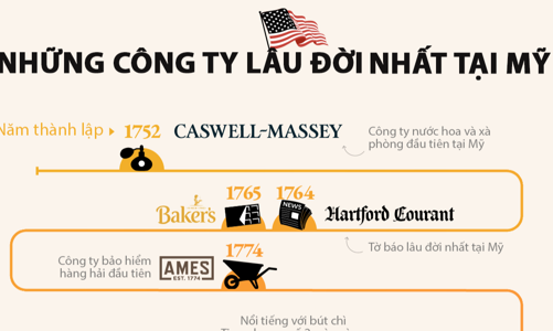Những công ty lâu đời nhất tại Mỹ