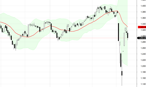 Blog chứng khoán: Ép hàng bắt đáy giá thấp