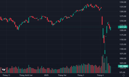 Lực bán suy yếu, blue-chips “tranh thủ” hồi mạnh phiên đáo hạn phái sinh