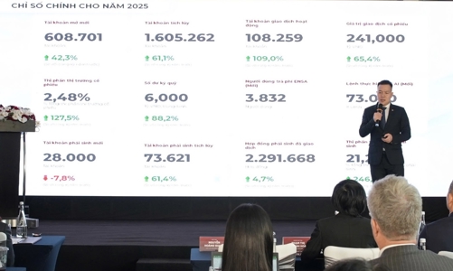 Quý 1/2025, Chứng khoán DNSE tăng doanh thu 34%
