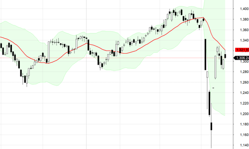Blog chứng khoán: Dè chừng với ép trụ