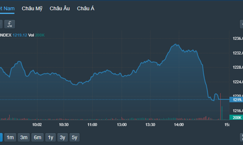 Trụ lớn bị “thả trôi”, VN-Index mất gần hết điểm tăng, cổ phiếu vẫn ngược dòng ấn tượng