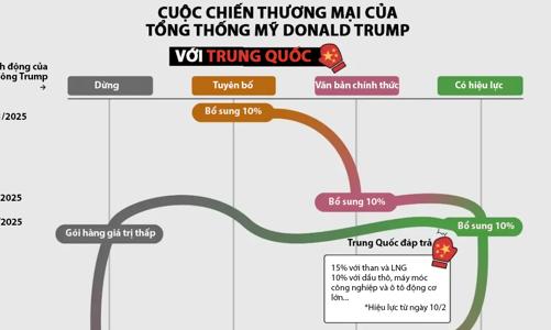 Nhìn lại cuộc chiến thương mại Mỹ - Trung kể từ khi ông Trump nhậm chức nhiệm kỳ 2