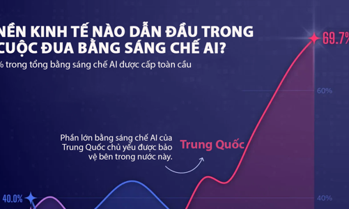 Trung Quốc chiếm 70% bằng sáng chế AI toàn cầu