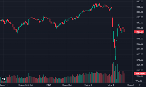 Giao dịch giằng co quanh mốc 1200 điểm, khối ngoại đảo chiều mua ròng