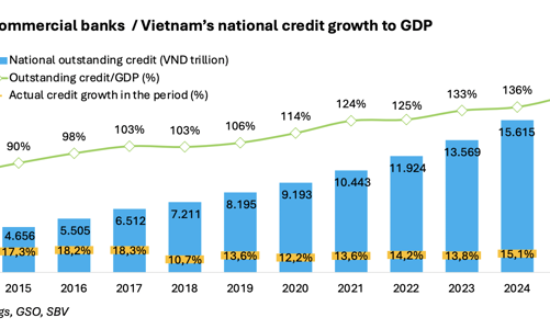 FiinGroup: Nếu điều kiện kinh tế vĩ mô không đạt kỳ vọng, lợi nhuận và chất lượng tài sản ngân hàng gặp áp lực giảm